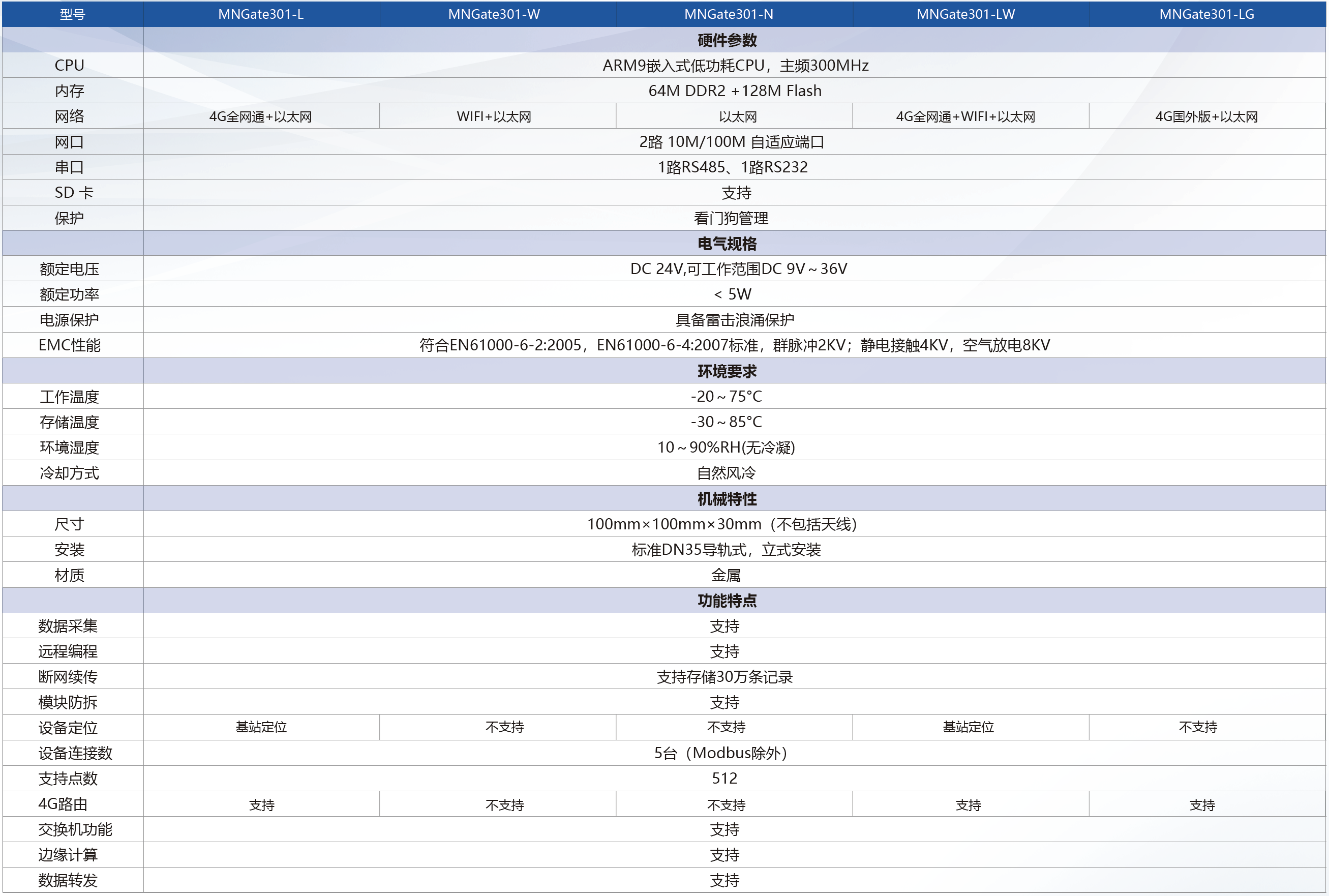 工业物联网智能网关DPU云平台4G无线WIFI远程智控301_智能网关_工业物联网_Smant圣曼通科技网上商城 - Powered by ...